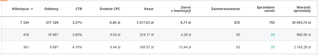 Statystyki niedopasowanych reklam płatnych Allegro